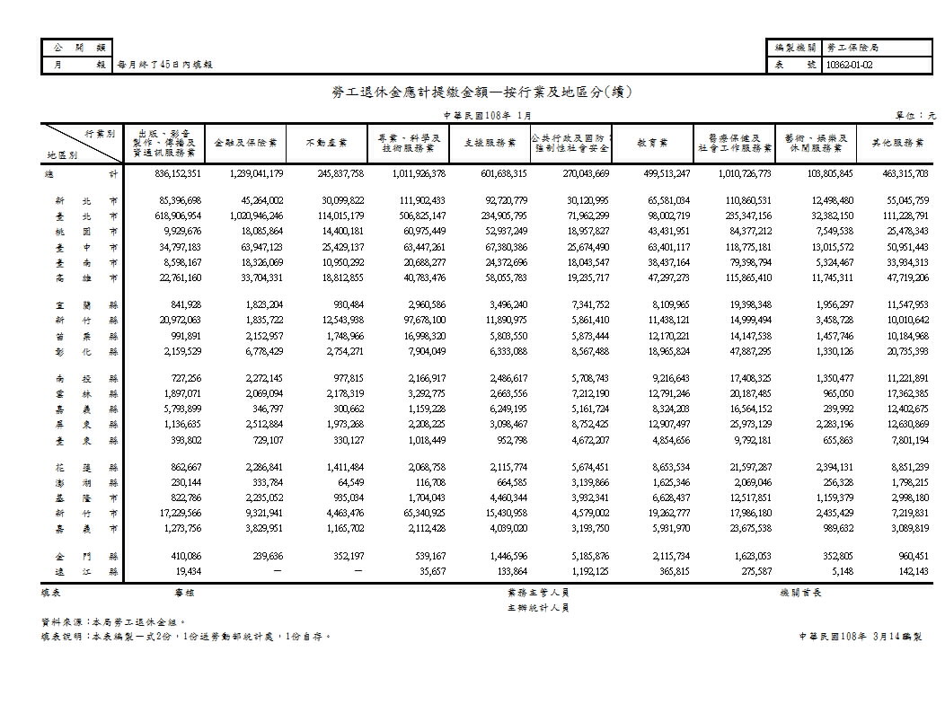 勞工退休金應計提繳金額—按行業及地區分第2頁圖表